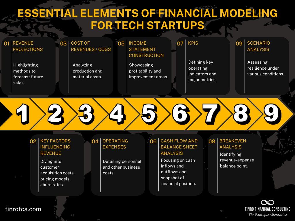 Financial Modeling for Tech Startups | Finro